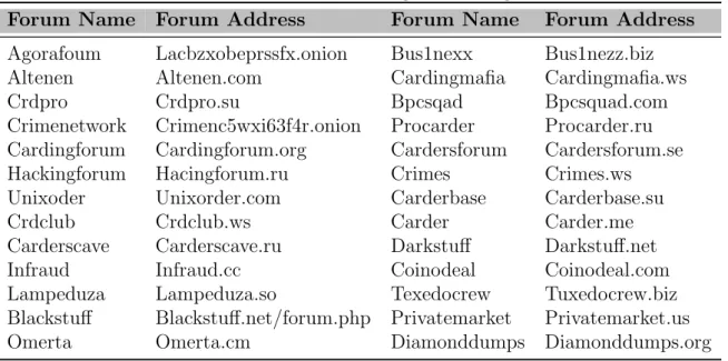 Table A.4: List of identified underground carding forums