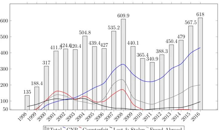 Figure 1: UK Card Fraud by Type from year 1998 to 2018.