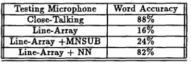Table 1: Baseline evaluation of recognition performance (% correct), using the pretrained SPHINX speech recognizer