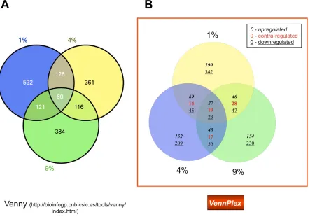 Figure 2. Three-set Venn diagram analysis of multiple oxygen tension-response transcriptional alterations in astrocytes