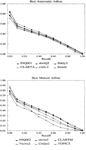 Figure 1 -- Best Automatic Adhoc Results Figure 2 -- Best Manual Adhoc Results 355 