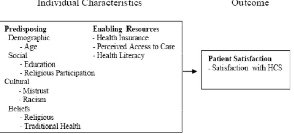 Figure 5.  Model 2 for Research Question 2: Patient satisfaction regressed on individual  characteristics