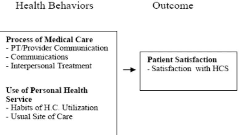 Figure 6.  Model 3 for Research Question 3: Patient satisfaction regressed on health  behaviors