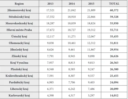Table 2. Allocation of State Transfers according to Regions (CZK million) (2013–2015)5