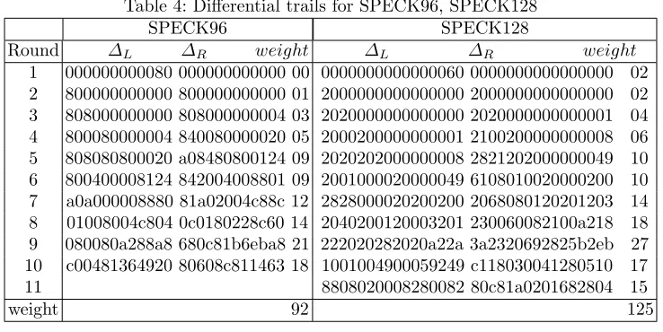 Table 3: Diﬀerential trails for SPECK32, SPECK48, SPECK64