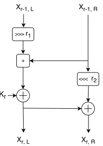 Fig. 1: The round function of SPECK