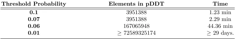 Table 2: Timings on the computation of pDDT for XOR on 32-bit words using Algorithm 1