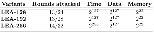 Table 4: Diﬀerential attack from 9 round characteristics