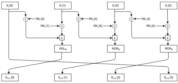 Fig. 1: The round function of LEA.