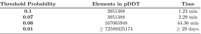 Table 1: Timings on the computation of pDDT for XOR on 32-bit words using Algorithm 1