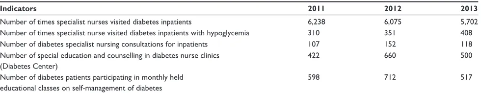 Table 1 Key indicators of the diabetes specialist nursing service