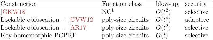 Figure 1: Summary of our t-CT mixed FE schemes. PCPRF refers to private constrained PRF.Here, selective means that all t ciphertexts queries come before the (unbounded) secret key queries,whereas adaptive allows arbitrary interweaving of these queries