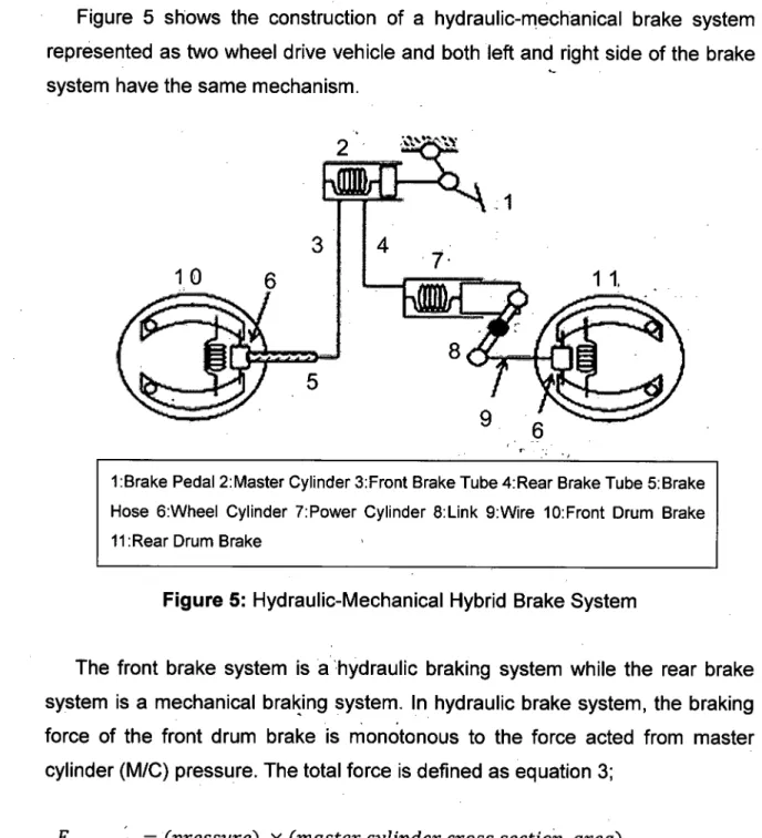 Figure 5 shows the construction of a hydraulic-mechanical brake system  represented as two wheel drive vehicle and both left and right side of the brake  system have the same mechanism.
