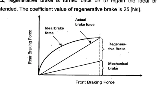Figure 7: Ideal Braking Force Distribution