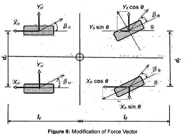 Figure 8: Modification of Force Vector 