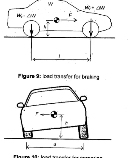Figure 9: load transfer for braking 