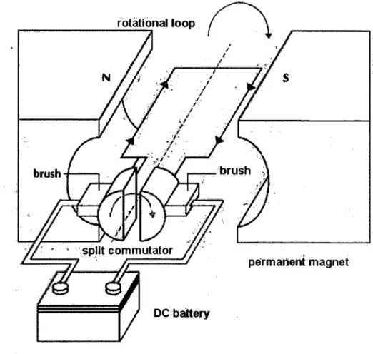 Figure 1: Simple brush electric motor