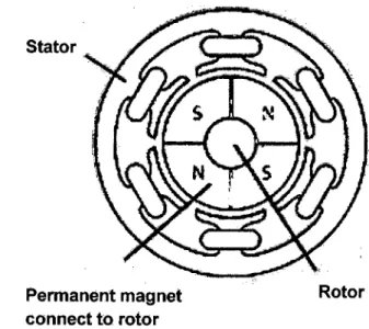 Figure 2: Brushless electric motor 