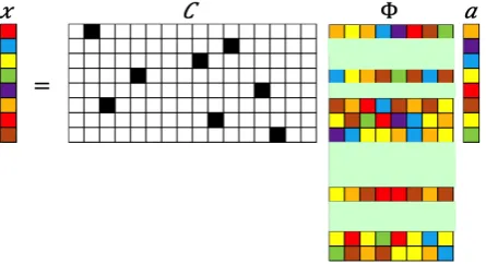 Figure 2. Schematic illustration of sparse sensor placement. The pastel colored rectanglesrepresent rows activated by the sensors denoted in the measurement matrix through darksquares.