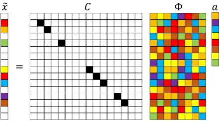 Figure 3.Schematic of GPOD formulation for sparse recovery.The numerical valuesrepresented by the colored blocks: black (1), white (0), color(other numbers).