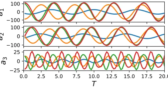 Figure 6. Time evolution of the ﬁrst three POD coefﬁcients (Top: a1; Middle: a2; Bottom:a3) for the cylinder ﬂow at different Re number (Re = 100 (Blue), 300 (Orange), 800(Green), 1000 (Red)) in the periodic vortex shedding regime.