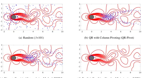 Figure 7. Sensor locations learned form different choices of methods considered in this work
