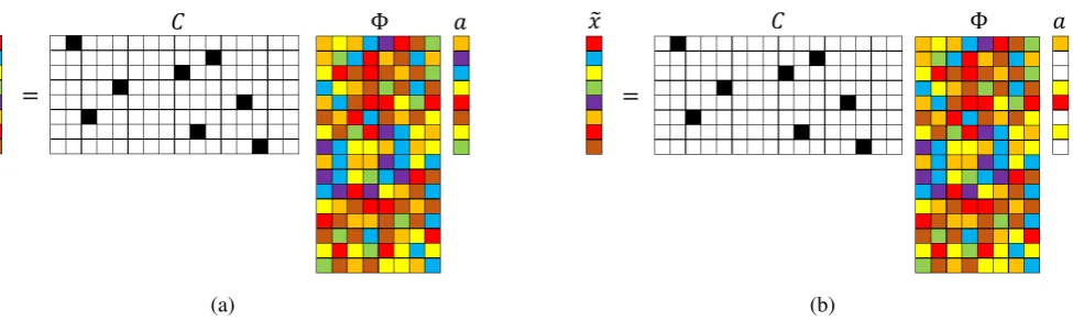 Figure 1. Schematic illustration ofsparse recovery using a single-pixel measurement matrix