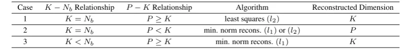 Table 1. The choice of sparse reconstruction algorithm based on problem design usingparameters P (sensor sparsity), K (targeted reconstruction sparsity) and Nb (candidate basisdimension).