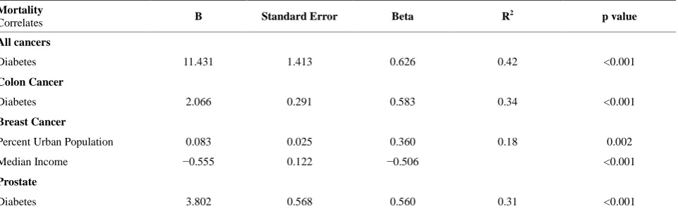 Table 2. Linear regression correlates of all cancers, as well as colon, breast and prostate cancers