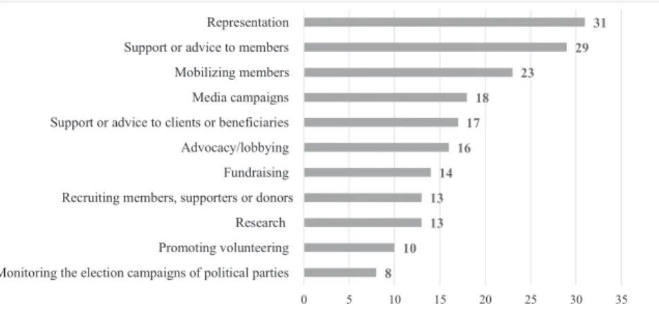 Figure 6. Activities in which interest groups in the field of agricultural policy  were involved (N = 32)