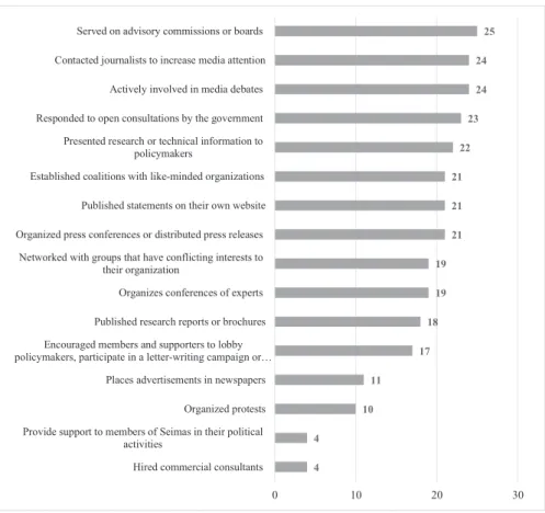 Figure 7. Activities in which interest groups in the field of agricultural policy were 