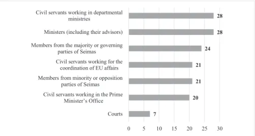 Figure 9. Institutions to which interest groups in the field of agricultural policy  