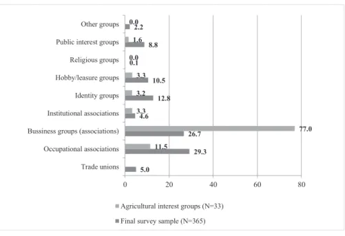Figure 4. Final survey sample and agricultural interest groups by group type (%)