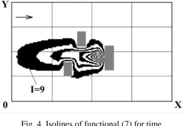 Figure  4  shows  the  lines  of  the  functional  (7)  defined after  solving  the  adjoint equation  (5)