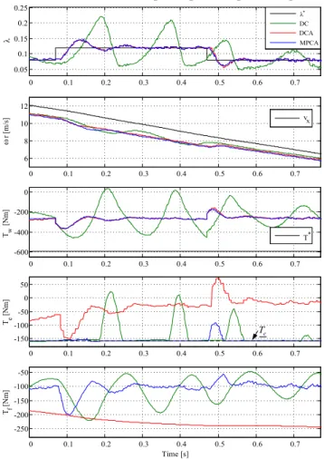 Figure 5: Comparison of the torque blending algorithms tracking a PRBS  signal 
