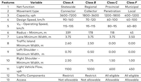 Table 1. Variables or features considered by the Italian road   standards* for road classification
