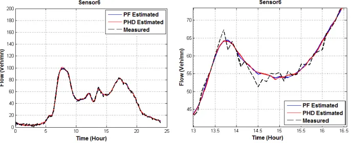 Figure 5. Actual versus estimated ﬂows for cell 6 (left) and zoom(right). Dot-lines represent real measured ﬂows and blue and redsolid line are respectively PF and PHD estimates