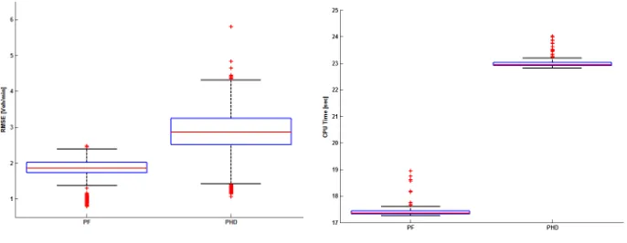Table 1. RMSE, [veh/min] of the ﬂow estimates with simulated data