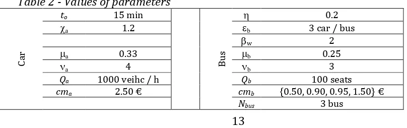 Table 2 - Values of parameters  