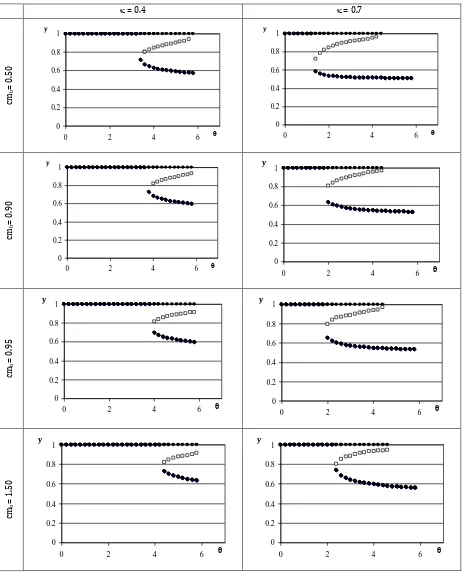 Figure 5 –Fixed-point bifurcations for scenario B) (black dots refer to stable fixed-points, white to non-stable)