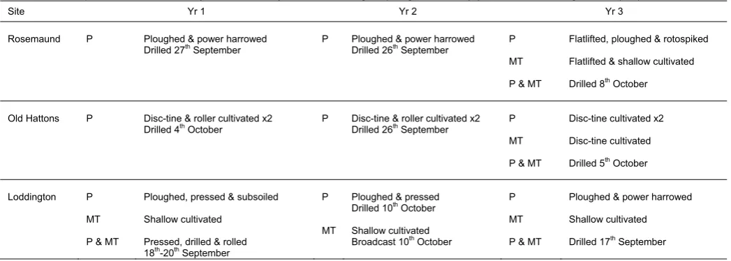 Table 3. Field operations for three study sites for each year of monitoring for ploughed areas (P) and minimum tillage areas (MT)