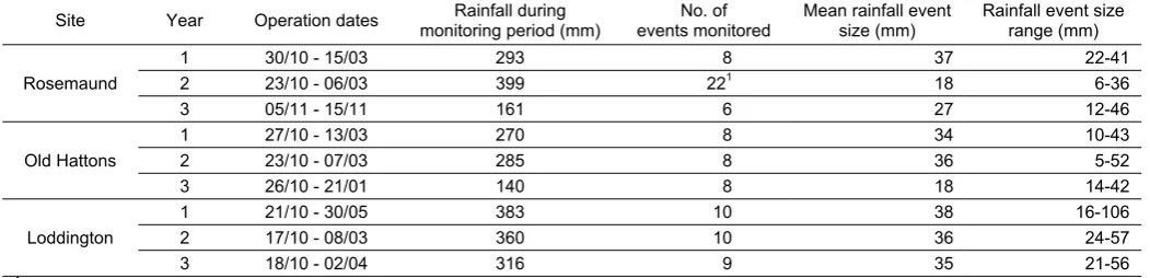 Table 4. Winter rainfall and the characteristics of events monitored by site and by year