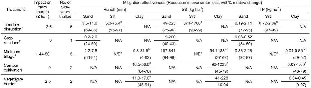 Table E1. Effectiveness of mitigation options trialled on different soil types for between one and three years, and estimated per-crop costs
