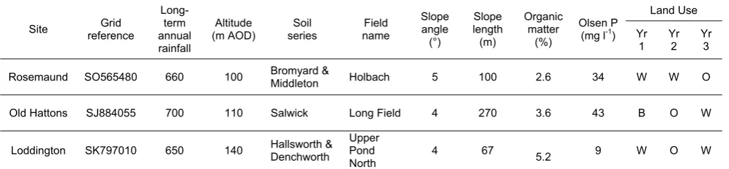 Figure 1. Location of the three field sites. 1 = Rosemaund, 2 = Old Hattons, 3 = Loddington