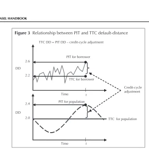 Figure 3  Relationship between PIT and TTC default-distance