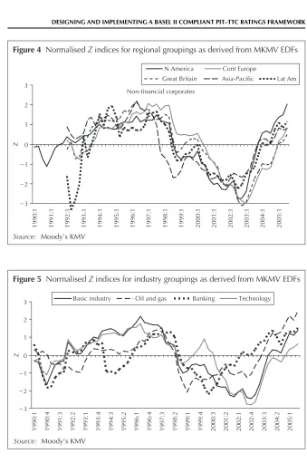 Figure 4  Normalised Z indices for regional groupings as derived from MKMV EDFs