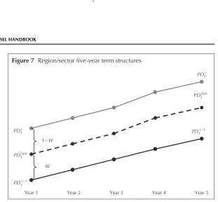 Figure 7  Region/sector five-year term structures