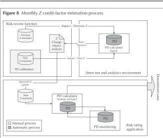 Figure 8  Monthly Z credit-factor estimation process