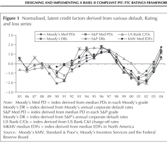 Figure 1  Normalised, latent credit factors derived from various default, Rating 