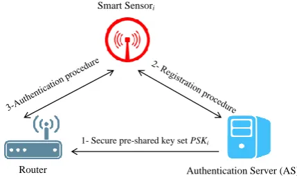 Fig. 1. System model of M2M technology employed in IIoT